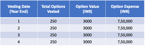 esop vesting