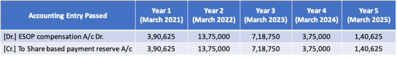 ESOP Accounting Graded Vesting - 4