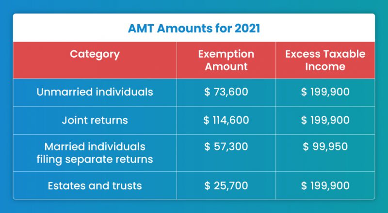 AMT-Amounts-for-2021