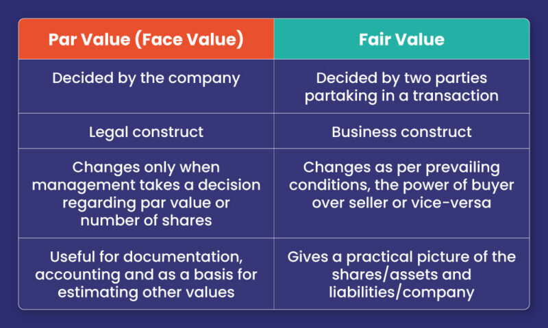 Par-Value-vs-Fair-Value-Table