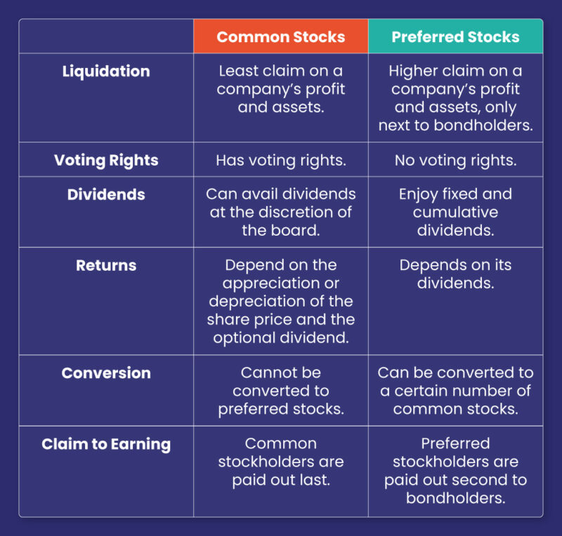 Difference Between Common Stocks & Preferred Stocks