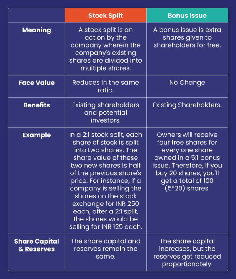 Stock-Split-vs-Bonus-Issue-1