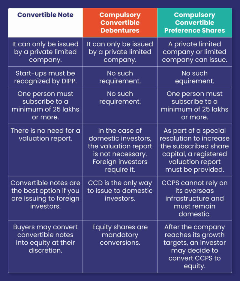 Convertible-Note-vs-Compulsory-Convertible-Debentures-vs-Compulsory-Convertible-Preference-Shares